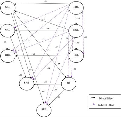 Effects of factors of self-regulation vs. factors of external regulation of learning in self-regulated study